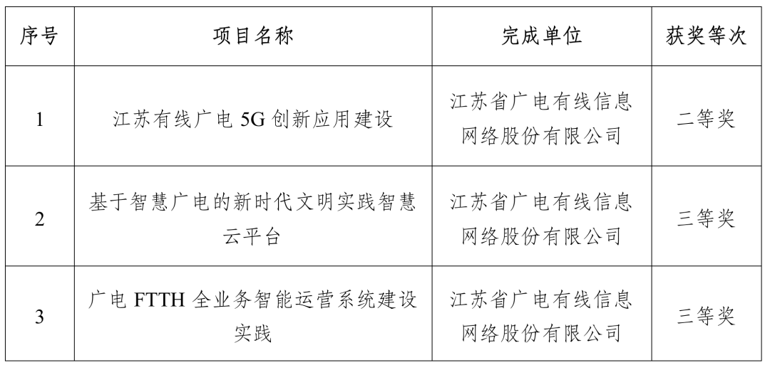 涉及廣電5G、智慧廣電，江蘇有線3個項目獲得“中國電影電視技術(shù)學會科技進步獎”
