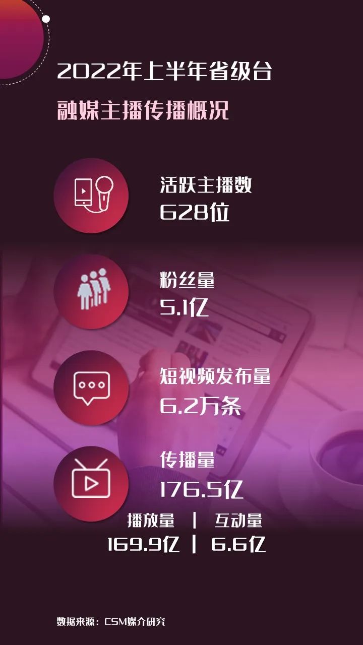 2022年上半年，省級廣電“融媒主播”哪家強？