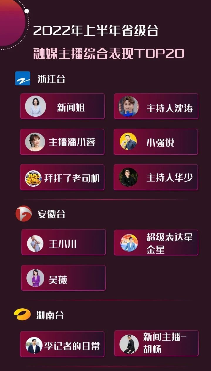 2022年上半年，省級廣電“融媒主播”哪家強？