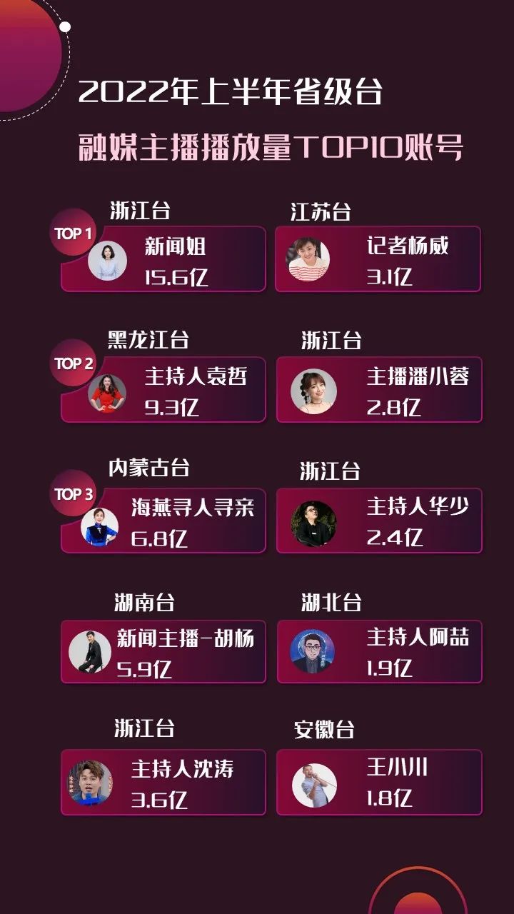 2022年上半年，省級廣電“融媒主播”哪家強？