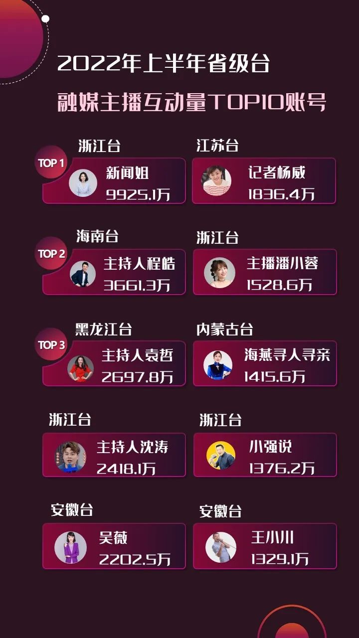 2022年上半年，省級廣電“融媒主播”哪家強？