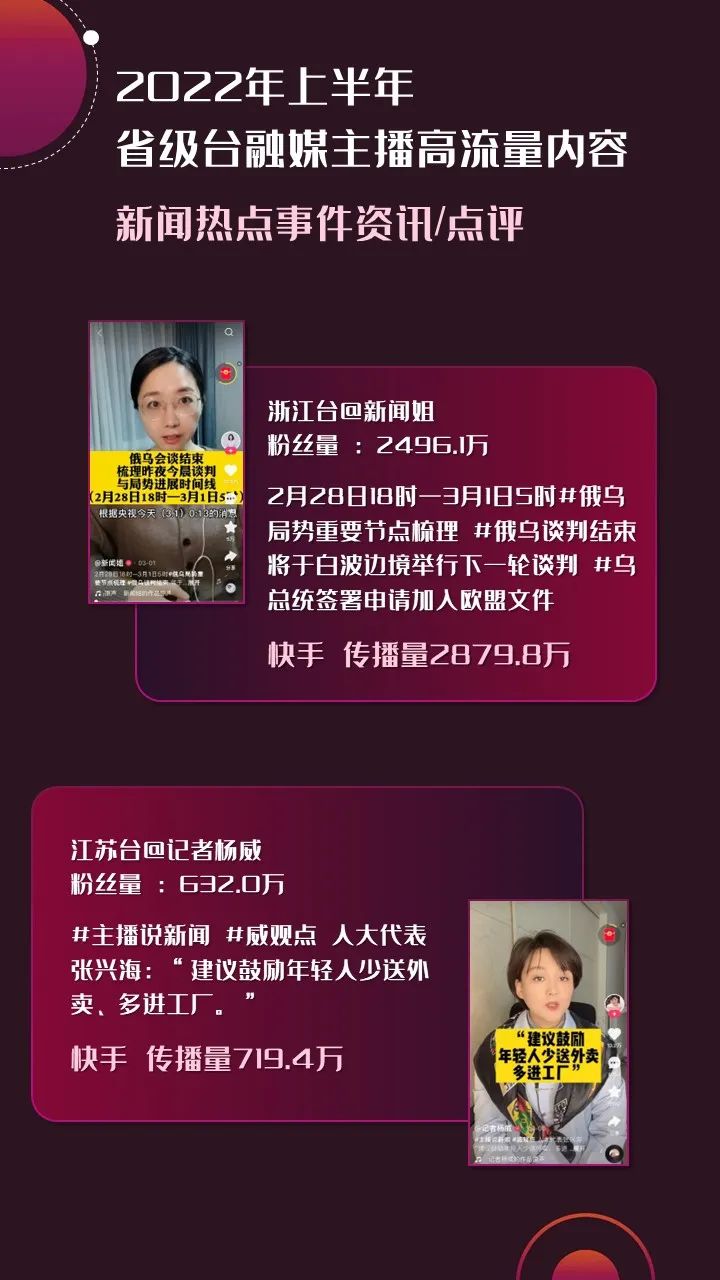 2022年上半年，省級廣電“融媒主播”哪家強？