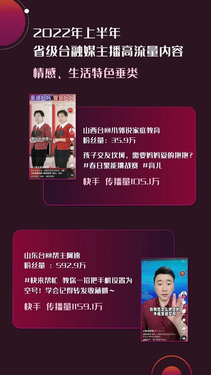 2022年上半年，省級廣電“融媒主播”哪家強？