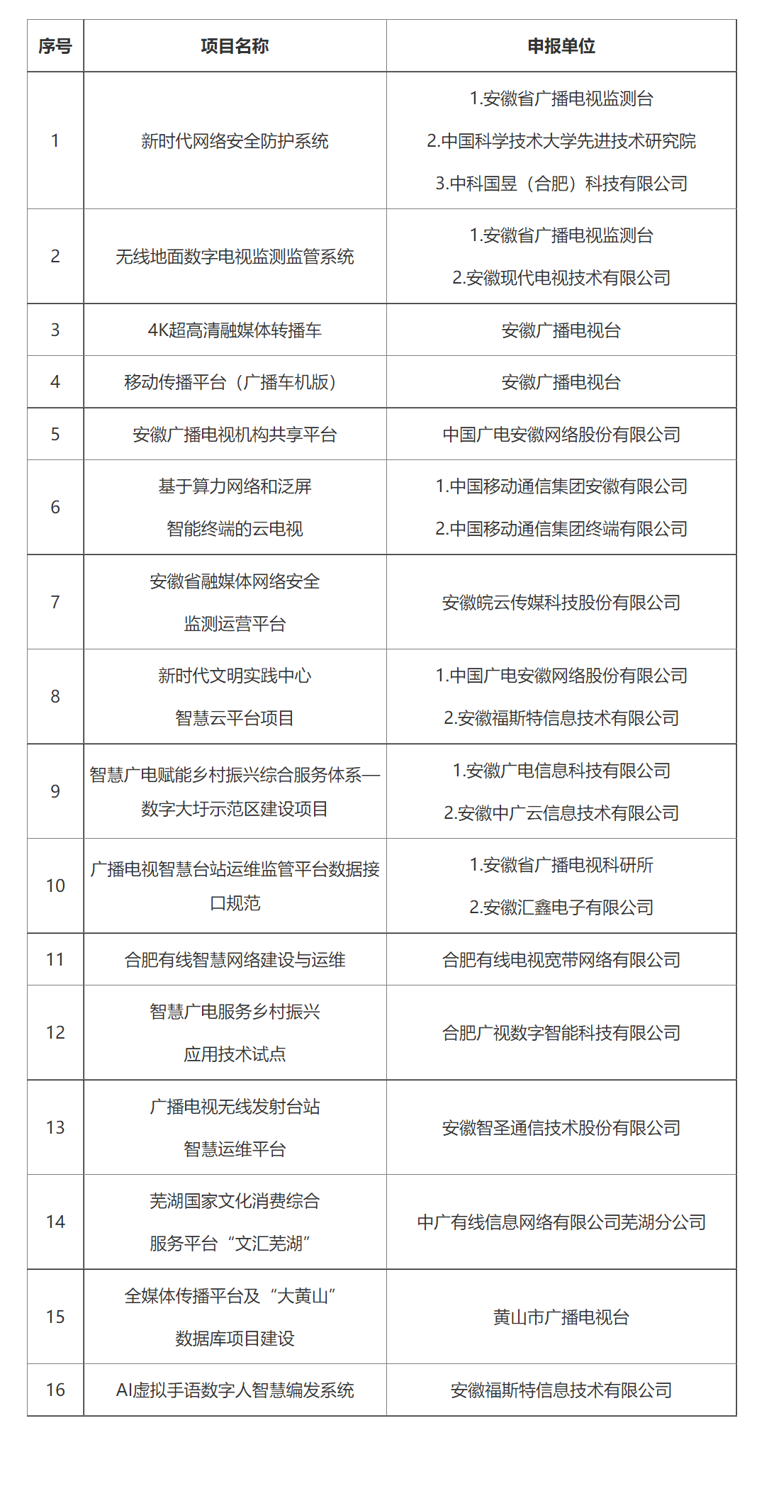 中國(guó)廣電安徽公司多個(gè)項(xiàng)目擬入庫安徽省智慧廣電項(xiàng)目庫