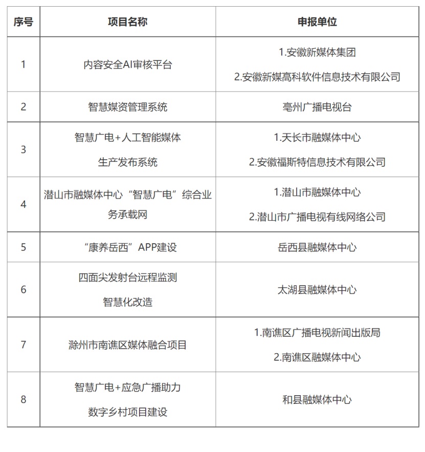 中國(guó)廣電安徽公司多個(gè)項(xiàng)目擬入庫安徽省智慧廣電項(xiàng)目庫