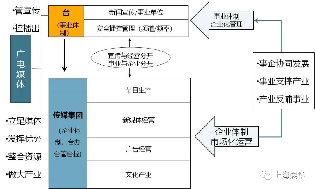 廣電媒體轉(zhuǎn)型升級(jí)，需要實(shí)現(xiàn)“新四化”