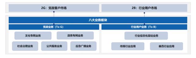 聚焦政企業(yè)務(wù)，中國廣電找到“新賽道”？！
